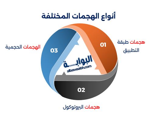 أنواع الهجمات المختلفة