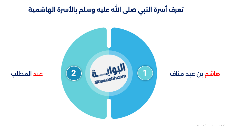 تعرف أسرة النبي صلى الله عليه وسلم بالأسرة الهاشمية