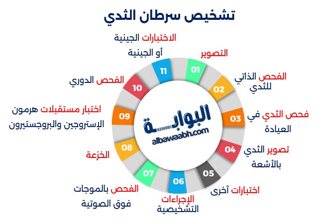 تشخيص سرطان الثدي