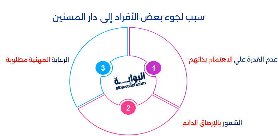 لجوء بعض الأفراد إلى دار المسنين