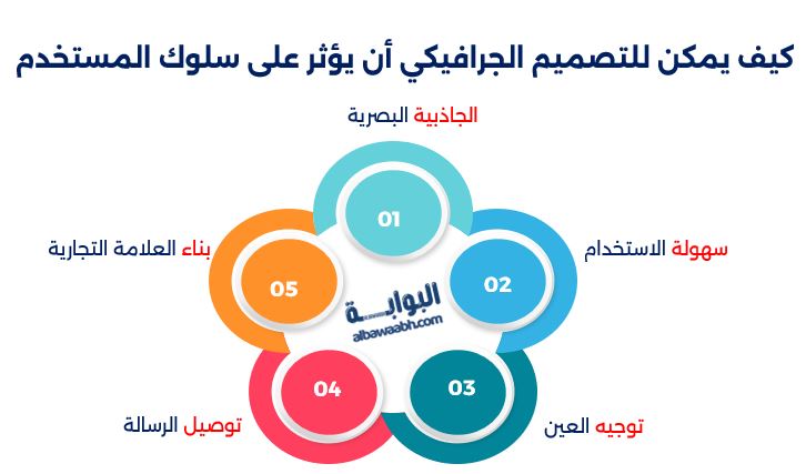 كيف يمكن للتصميم الجرافيكي أن يؤثر على سلوك المستخدم