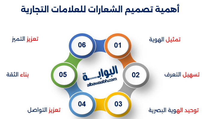 أهمية تصميم الشعارات للعلامات التجارية