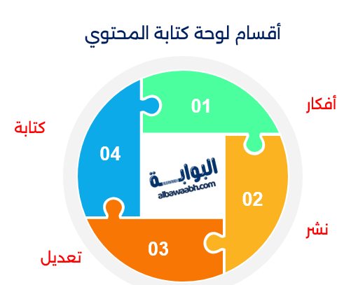 بالنسبة لكتابة المحتوى فقد قسمت اللوحة إلى: