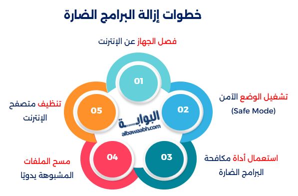 خطوات إزالة البرامج الضارة