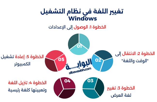 تغيير اللغة في نظام التشغيل Windows
