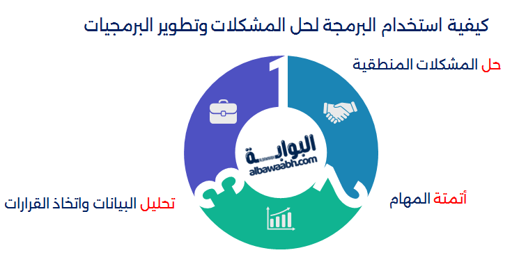 كيفية استخدام البرمجة لحل المشكلات وتطوير البرمجيات