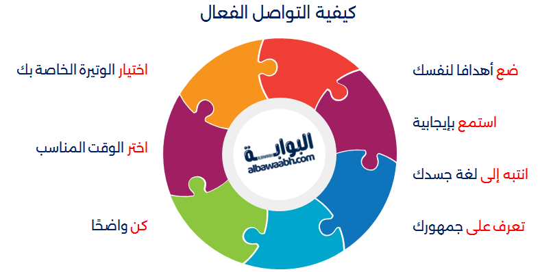 كيفية التواصل الفعال