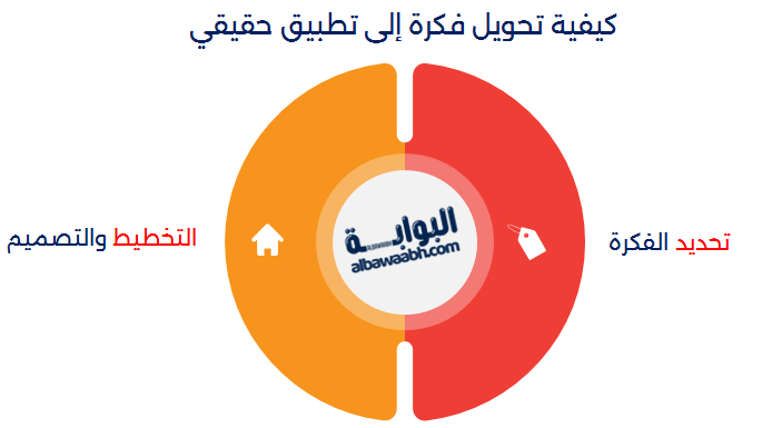 كيفية تحويل فكرة إلى تطبيق حقيقي