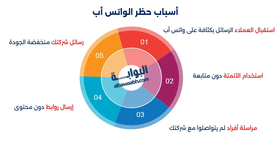 محظورًا على واتس آب