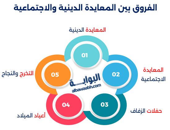 الفروق بين المعايدة الدينية والاجتماعية