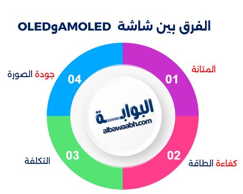 الفرق بين شاشة AMOLED وOLED