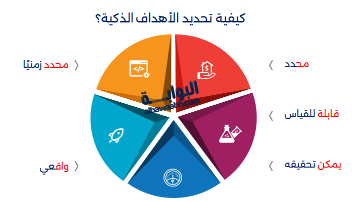 كيفية تحديد الأهداف الذكية؟