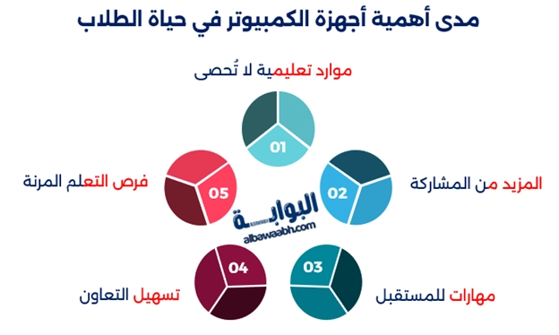 فوائد الحاسوب