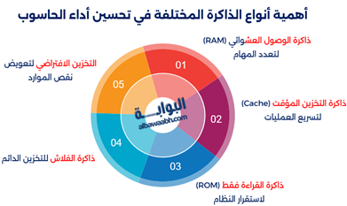 إنفوجرافيك يوضح أهمية أنواع الذاكرة المختلفة في تحسين أداء الحاسوب