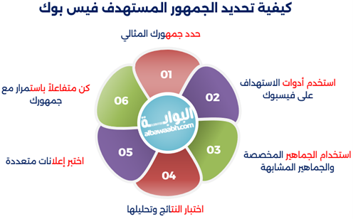 كيفية إستهداف الجمهور المناسب عبر إعلانات فيسبوك