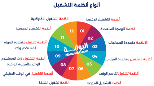 مفاهيم أساسية حول أنظمة التشغيل وأنواعها