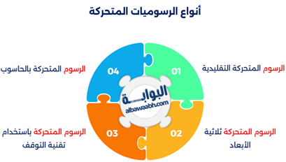 ماهو مفهوم الرسوميات المتحركة وكيفية إستخدامها؟