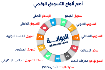 أهم أنواع التسويق الرقمي