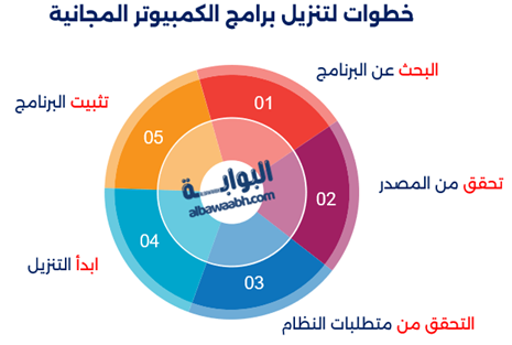 كيفية تحميل برامج كمبيوتر مجانية