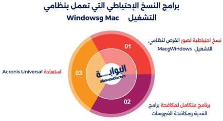 أفضل الأدوات لإنشاء نسخ إحتياطية لملفاتك المهمة