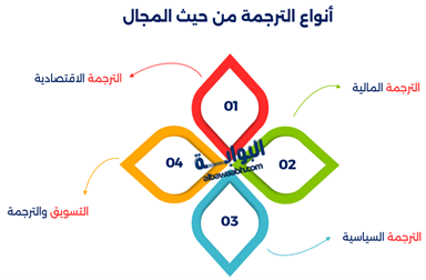 أنواع الترجمة من حيث المجال