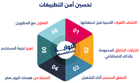 أحدث تطبيقات الذكاء الإصطناعي في الأمن السيبراني 