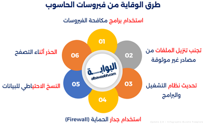 إنفوجرافيك يوضح طرق الوقاية من فيروسات الحاسوب