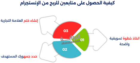 كيفية الحصول على متابعين للربح من الإنستجرام