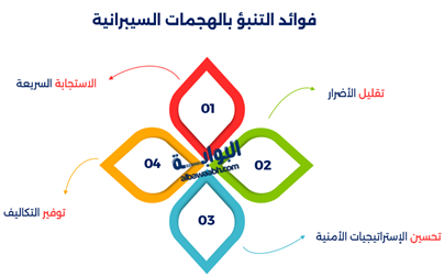 فوائد التنبؤ بالهجمات السيبرانية