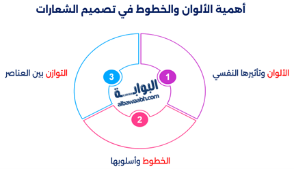 أهمية الألوان والخطوط في تصميم الشعارات