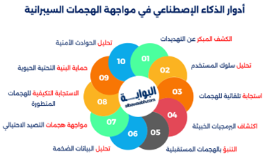 أدوار الذكاء الاصطناعي في مواجهة الهجمات السيبرانية