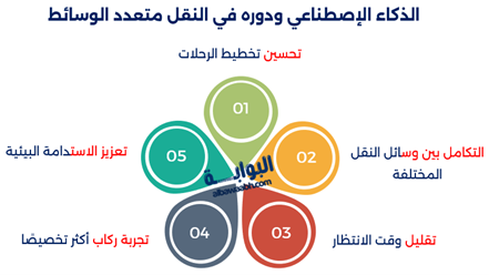 إنفوجرافيك يوضح الذكاء الإصطناعي ودوره في النقل متعدد الوسائط