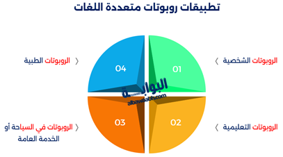تطبيقات روبوتات متعددة اللغات