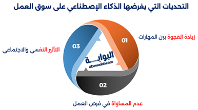 إنفوجرافيك يوضح التحديات التي يفرضها الذكاء الإصطناعي على سوق العمل