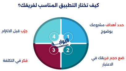 أفضل التطبيقات لإدارة المشروعات عبر الإنترنت