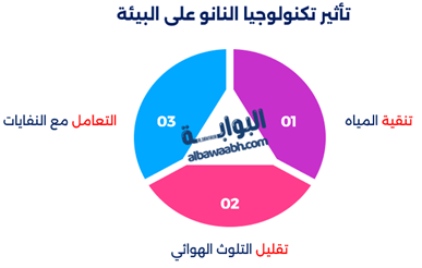 إنفوجرافيك يوضح تأثير تكنولوجيا النانو على البيئة