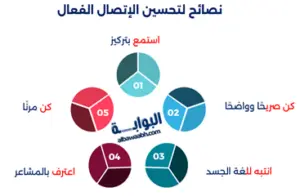 بناء العلاقات الإنسانية