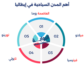 معلومات عن إيطاليا