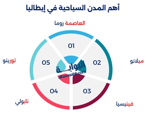 مدن إيطاليا السياحية