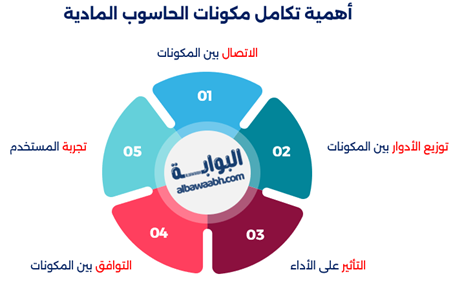 إنفوجرافيك يوضح أهمية تكامل مكونات الحاسوب المادية