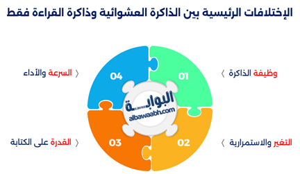 الفرق بين الذاكرة العشوائية RAM)) وذاكرة القراءة فقط ROM))