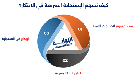 أهمية الإستجابة السريعة للتغييرات في الإتجاهات على السوشيال ميديا
