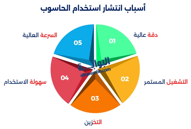 فوائد الحاسوب