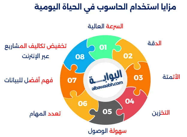 مزايا وعيوب إستخدام الحاسوب