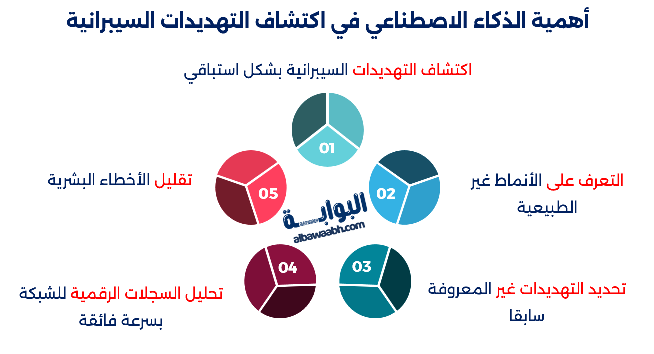 أهمية الذكاء الاصطناعي في حماية البيانات الحساسة 