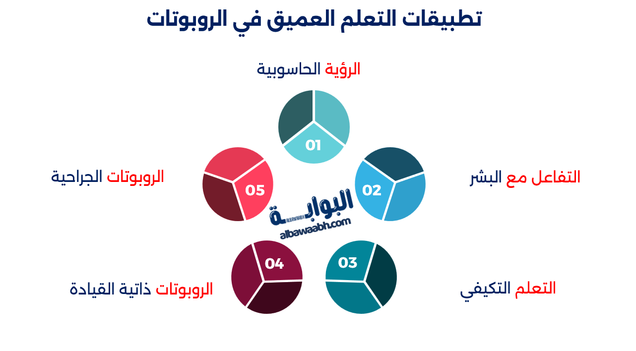 التعلم العميق ودوره في تطوير تكنولوجيا الروبوتات
