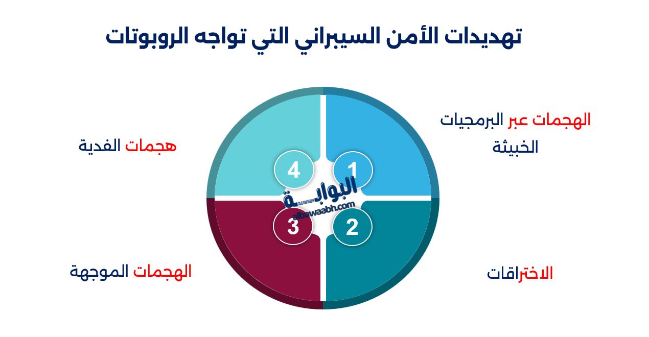 الروبوتات والأمن السيبراني حماية الأنظمة المتقدمة