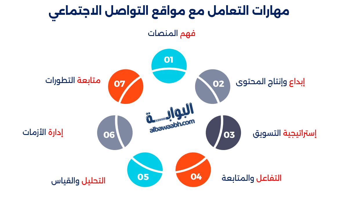 أهمية متابعة التطورات التقنية في مجال السوشيال ميديا
