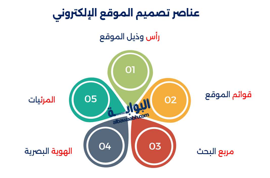تصميم مواقع الويب من الصفر: الخطوات الأساسية