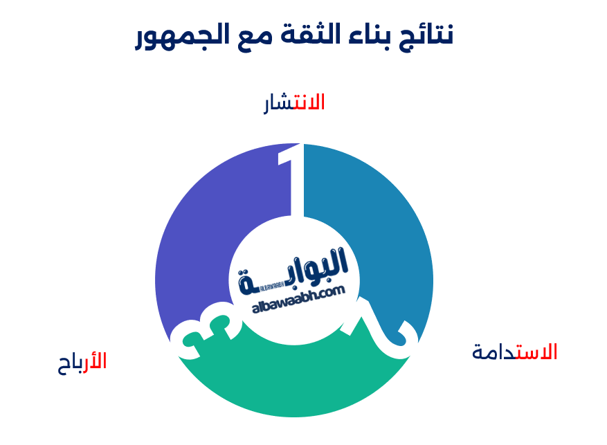 أهمية الشفافية في بناء الثقة مع جمهورك على السوشيال ميديا